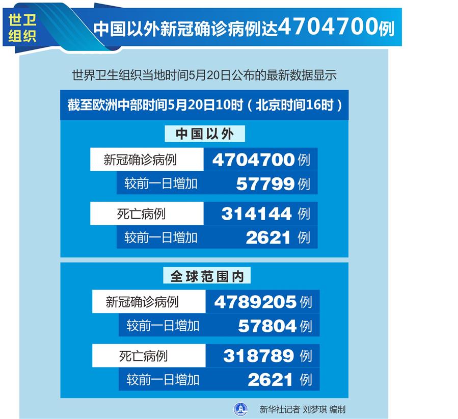 （圖表）［國際疫情］世衛(wèi)組織：中國以外新冠確診病例達(dá)4704700例